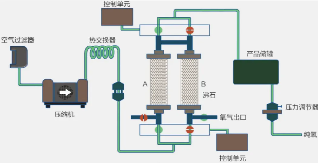 医用AI多模态制氧系统工艺说明